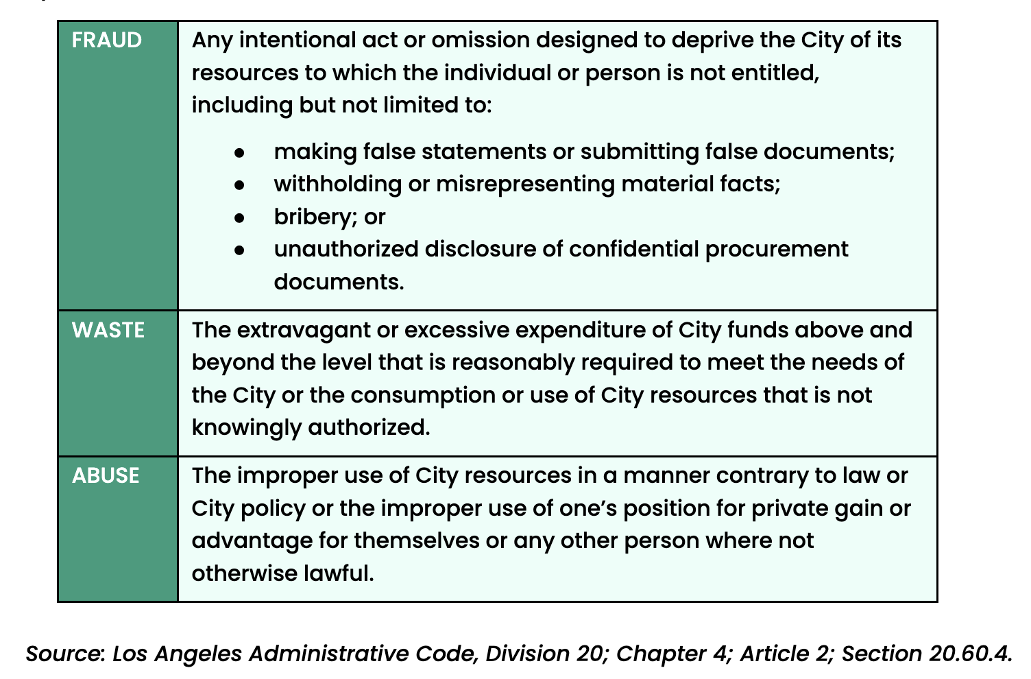 A chart defining Fraud, waste, and abuse. Fraud is: Any intentional act or omission designed to deprive the City of its resources to which the individual or person is not entitled, including but not limited to: making false statements or submitting false documents; withholding or misrepresenting material facts;bribery; or unauthorized disclosure of confidential procurement documents. Waste is: The extravagant or excessive expenditure of City funds above and beyond the level that is reasonably required to meet the needs of the City or the consumption or use of City resources that is not knowingly authorized. Abuse is: The improper use of City resources in a manner contrary to law or City policy or the improper use of one’s position for private gain or advantage for themselves or any other person where not otherwise lawful. Source: Los Angeles Administrative Code, Division 20; Chapter 4; Article 2; Section 20.60.4.