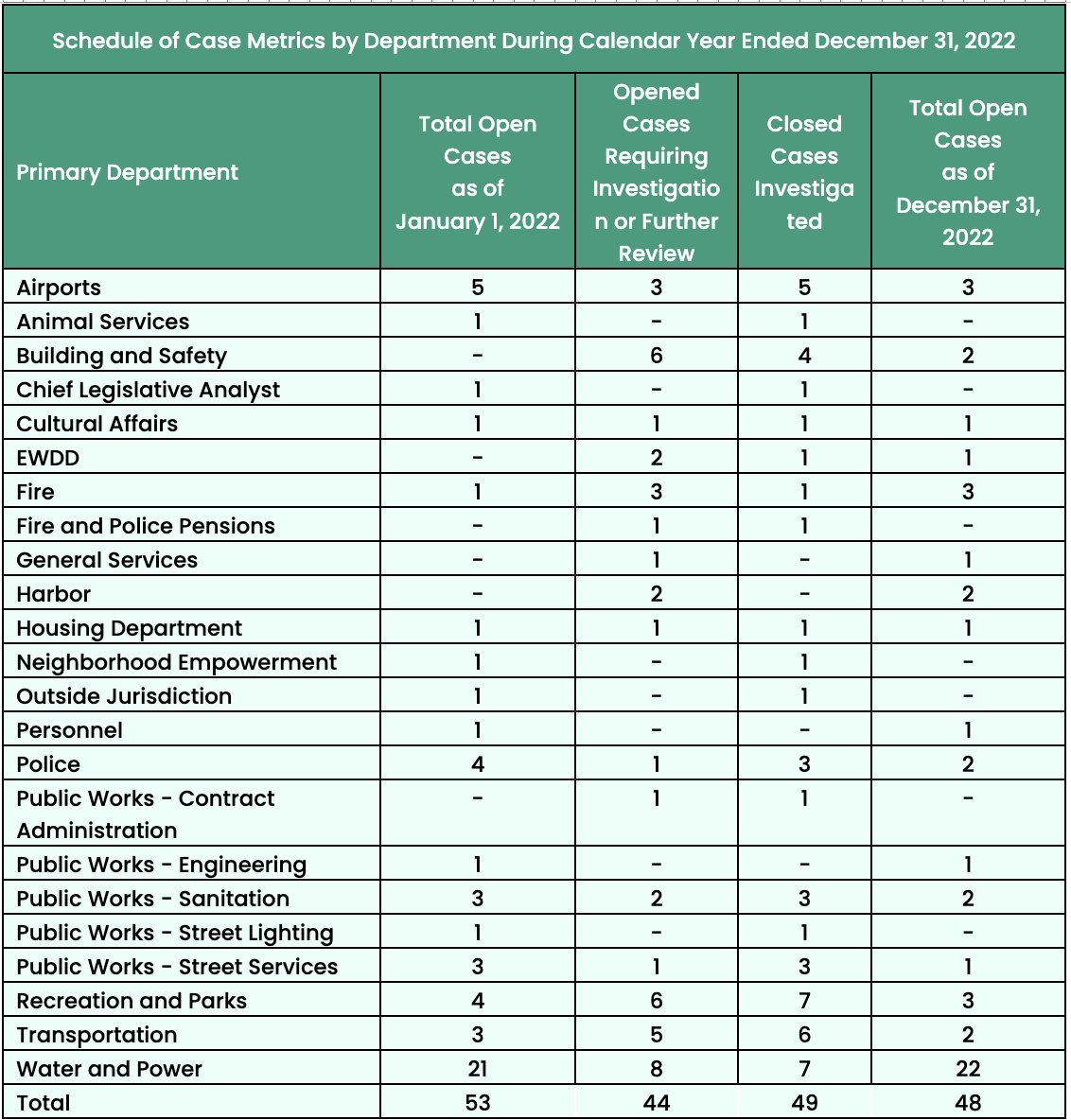 A chart called Schedule of Case Metrics by Department During Calendar Year Ended December 31, 2022.Columns are: Primary Department, Total Open Cases as of January 1, 2022, Opened Cases Requiring Investigation or Further Review, Closed Cases Investigated, and Total Open Cases  as of December 31, 2022 Departments with the most cases are: Water & Power (21 Total Open cases cas of 1/1/22. 8 Opened cases requiring investigation or further review. 7 closed cases investigated & 22 Total open Cases as of Dec 31 2022).Transportation (3 Total Open cases cas of 1/1/22. 5 Opened cases requiring investigation or further review. 6 closed cases investigated & 2 Total open Cases as of Dec 31 2022). Airports (5 Total Open cases cas of 1/1/22. 3 Opened cases requiring investigation or further review. 5 closed cases investigated & 3 Total open Cases as of Dec 31 2022). Building and Safety (20 Total Open cases cas of 1/1/22. 6 Opened cases requiring investigation or further review. 4 closed cases investigated & 2 Total open Cases as of Dec 31 2022).