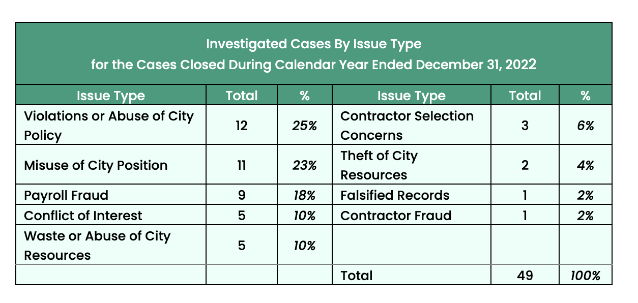 A chart titled “Investigated Cases By Issue Type  for the Cases Closed During Calendar Year Ended December 31, 2022 - Issue Types, Totals, & %, Violations or Abuse of City Policy 12, 25%, Misuse of City Position 11, 23%, Payroll Fraud 9, 18%,Conflict of Interest 5, 10%,Waste or Abuse of City Resources 5, 10%,Contractor Selection Concerns 3, 6%,Theft of City Resources 2, 4%,Falsified Records 1, 2%,Contractor Fraud 1, 2%,Total: 49, 100%